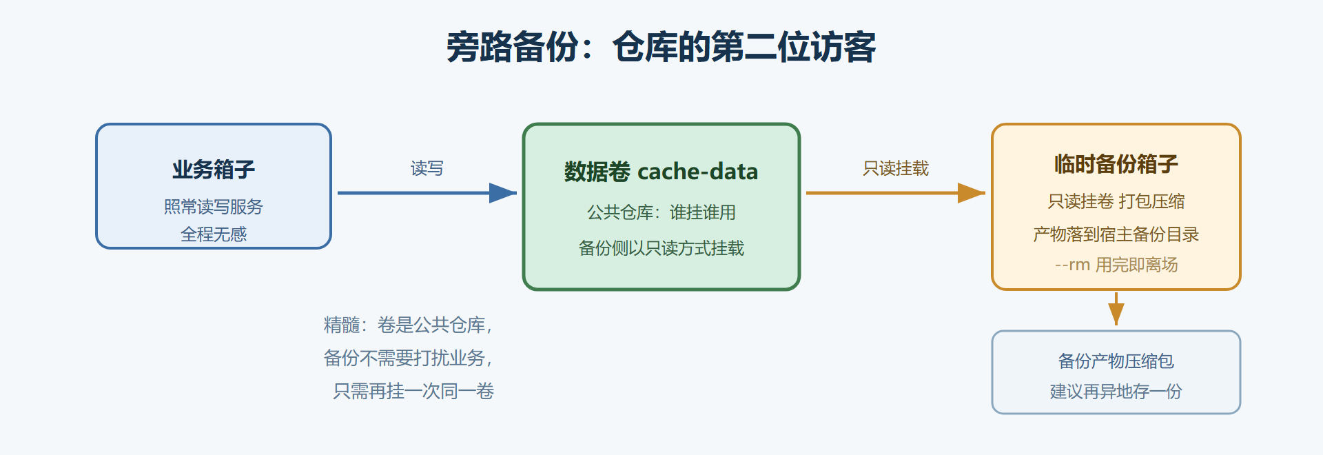图 5-3:旁路备份法——业务不停车取货