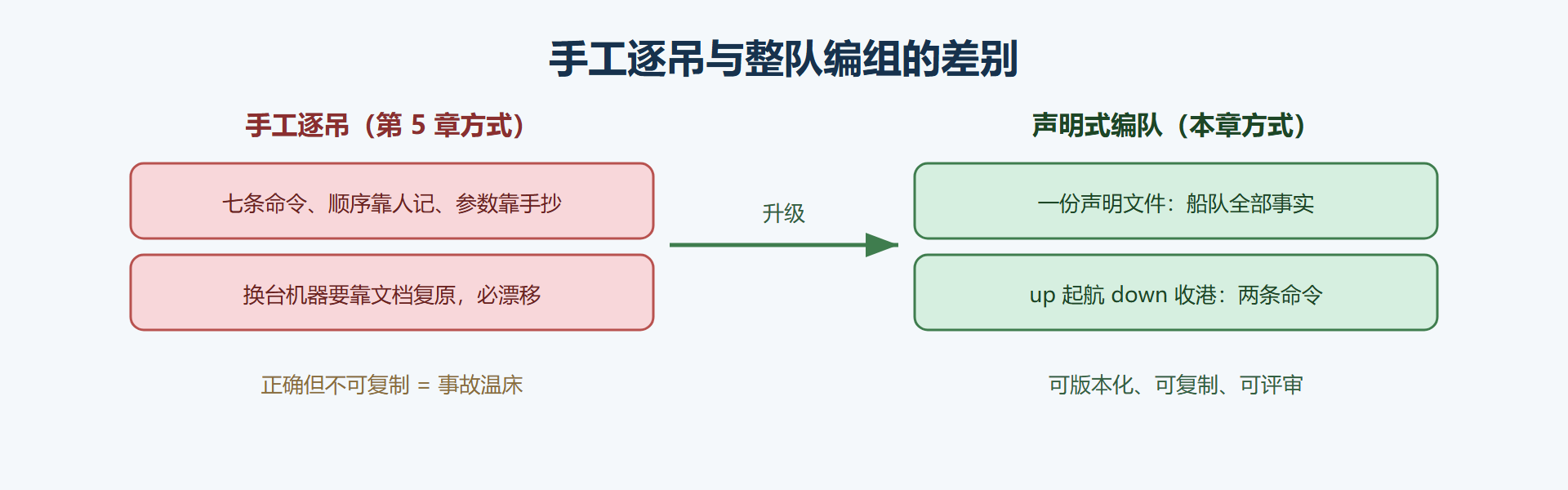 图 6-1：从手工逐吊到整队编排