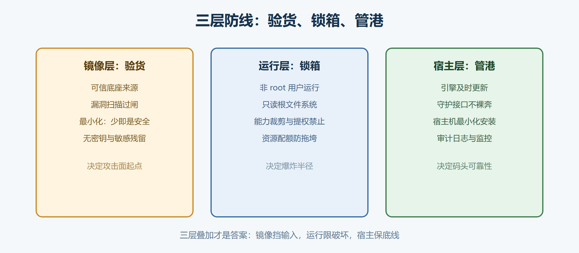 图 7-1:容器安全的三层防线