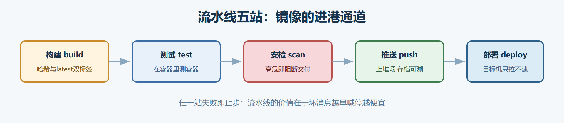 图 7-3：流水线五站——镜像的进港通道