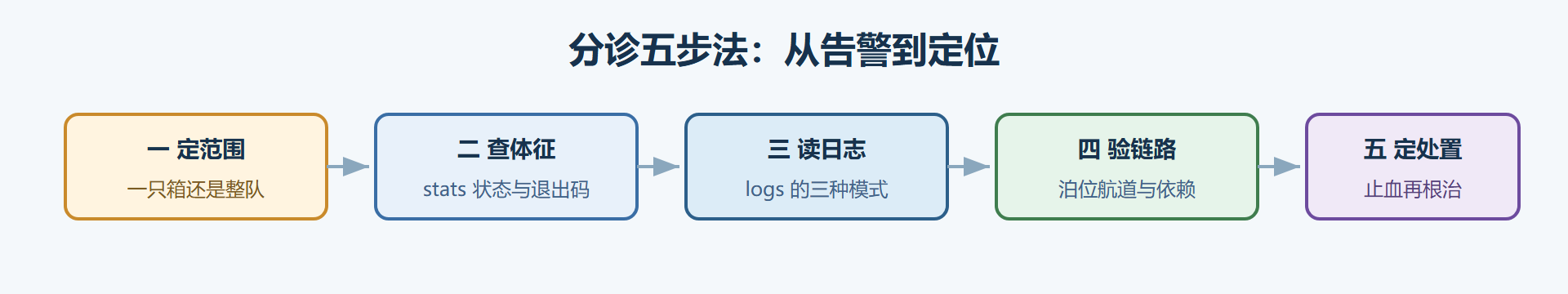 图 7-2:故障分诊五步法