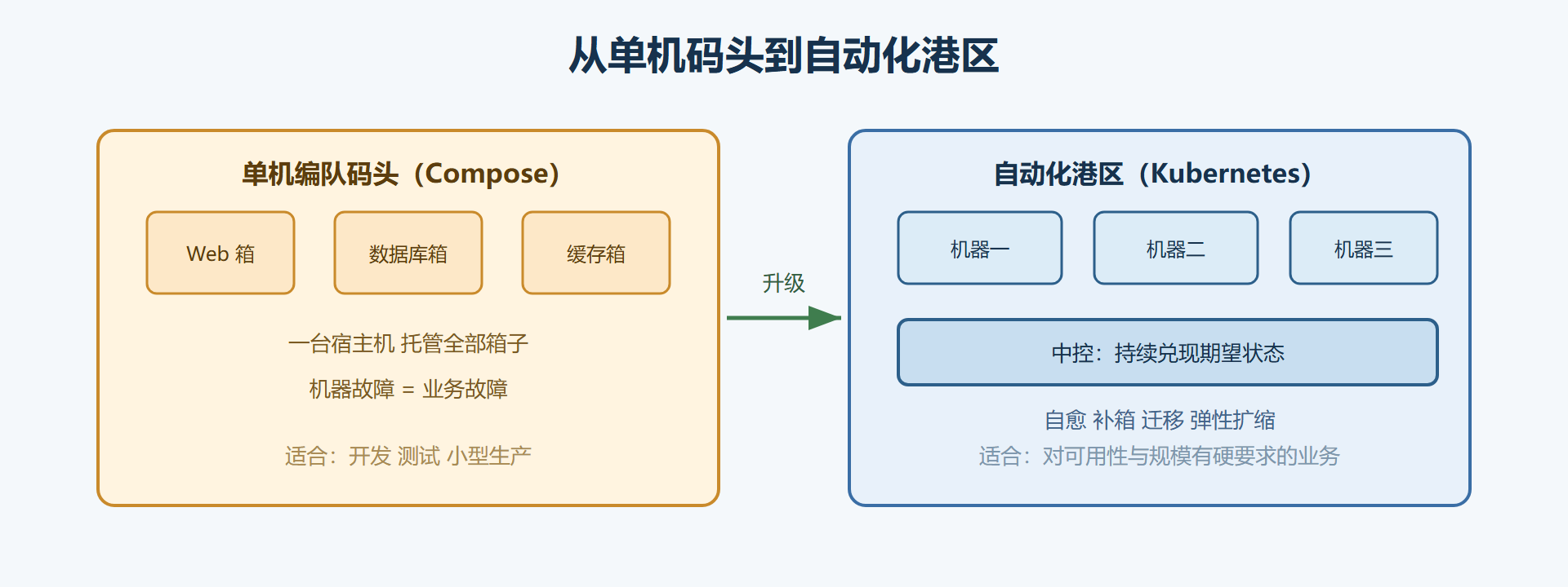 图 7-4：从单机编队码头到自动化港区