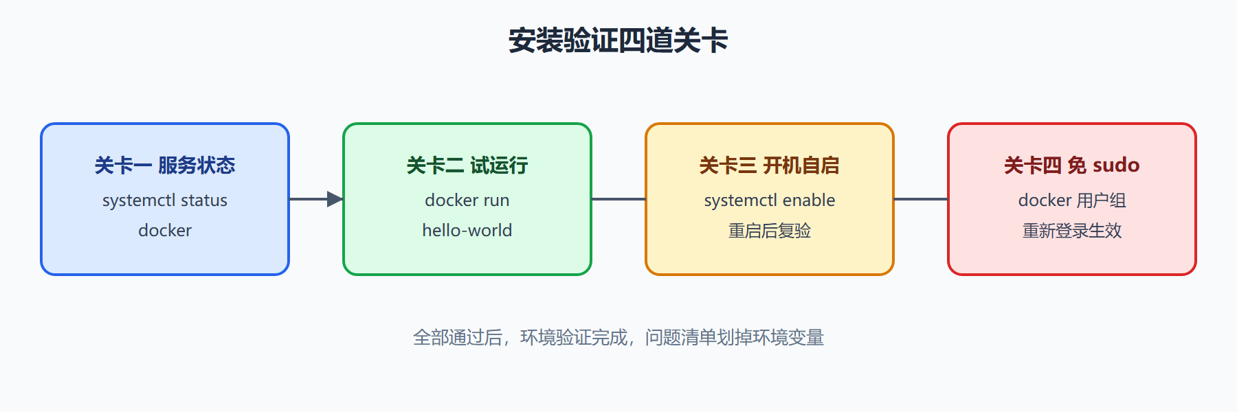 图:安装验证四道关卡