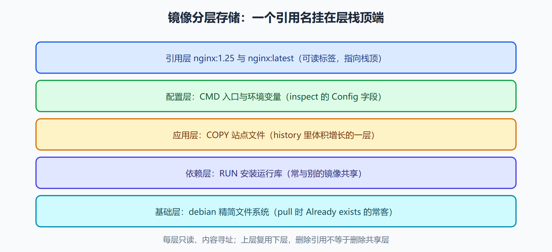 查结构：inspect 与 history