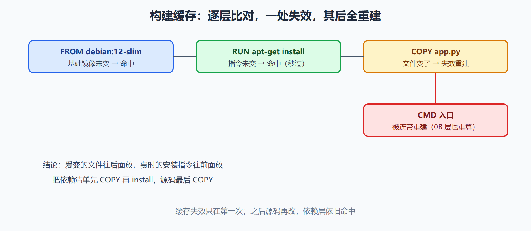 现场二:缓存命中与失效
