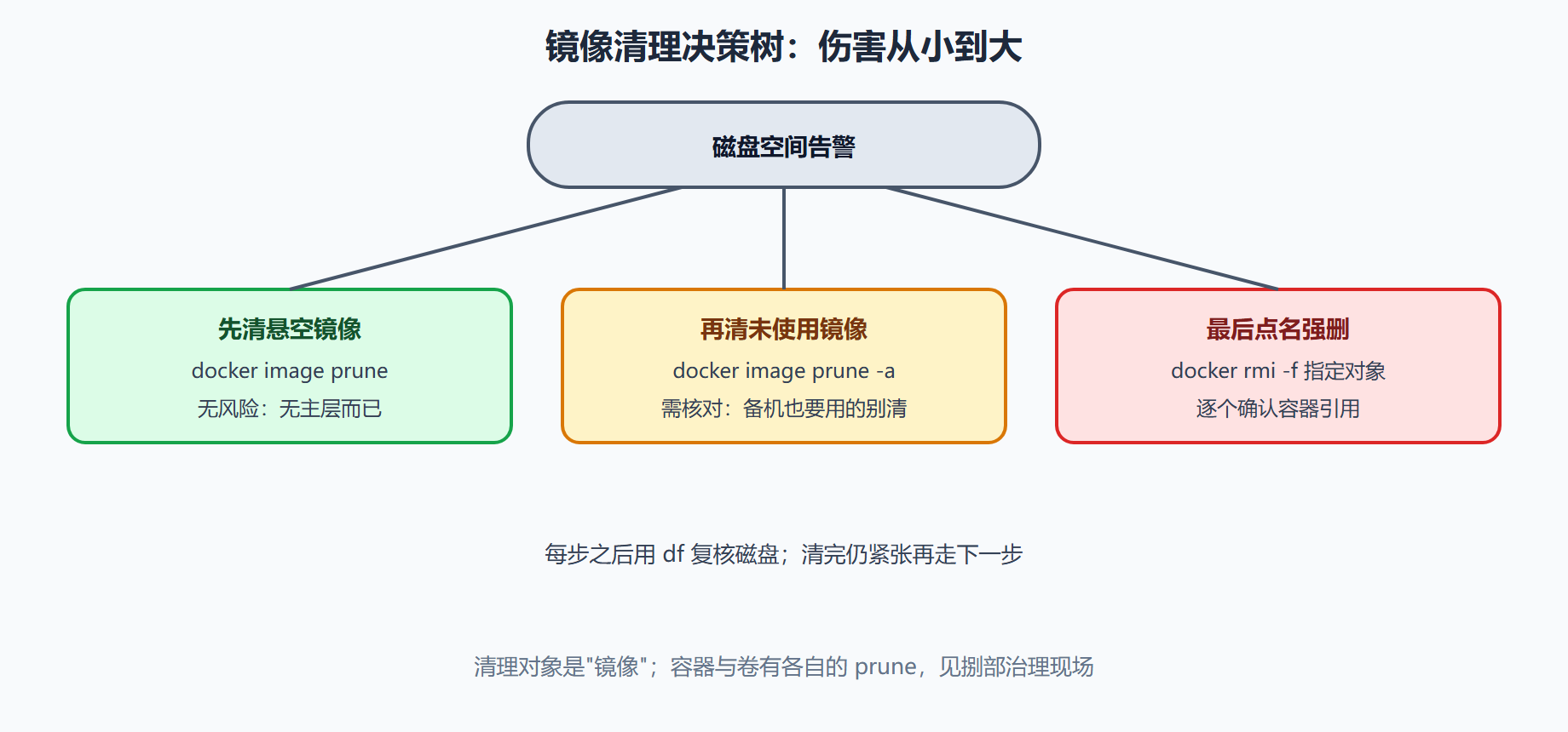现场二：磁盘告警后的清理决策