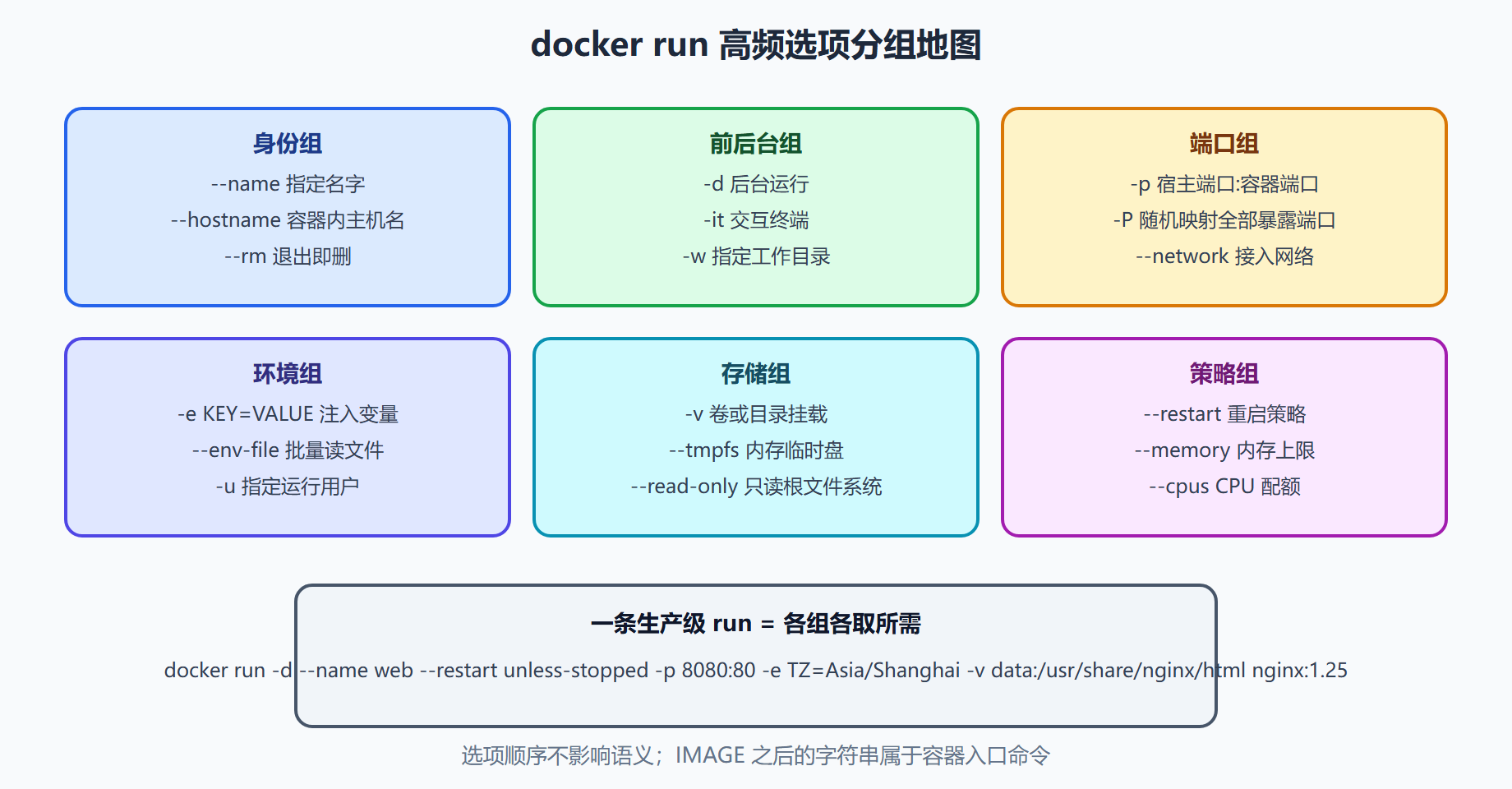 参数地图：run 的选项分组