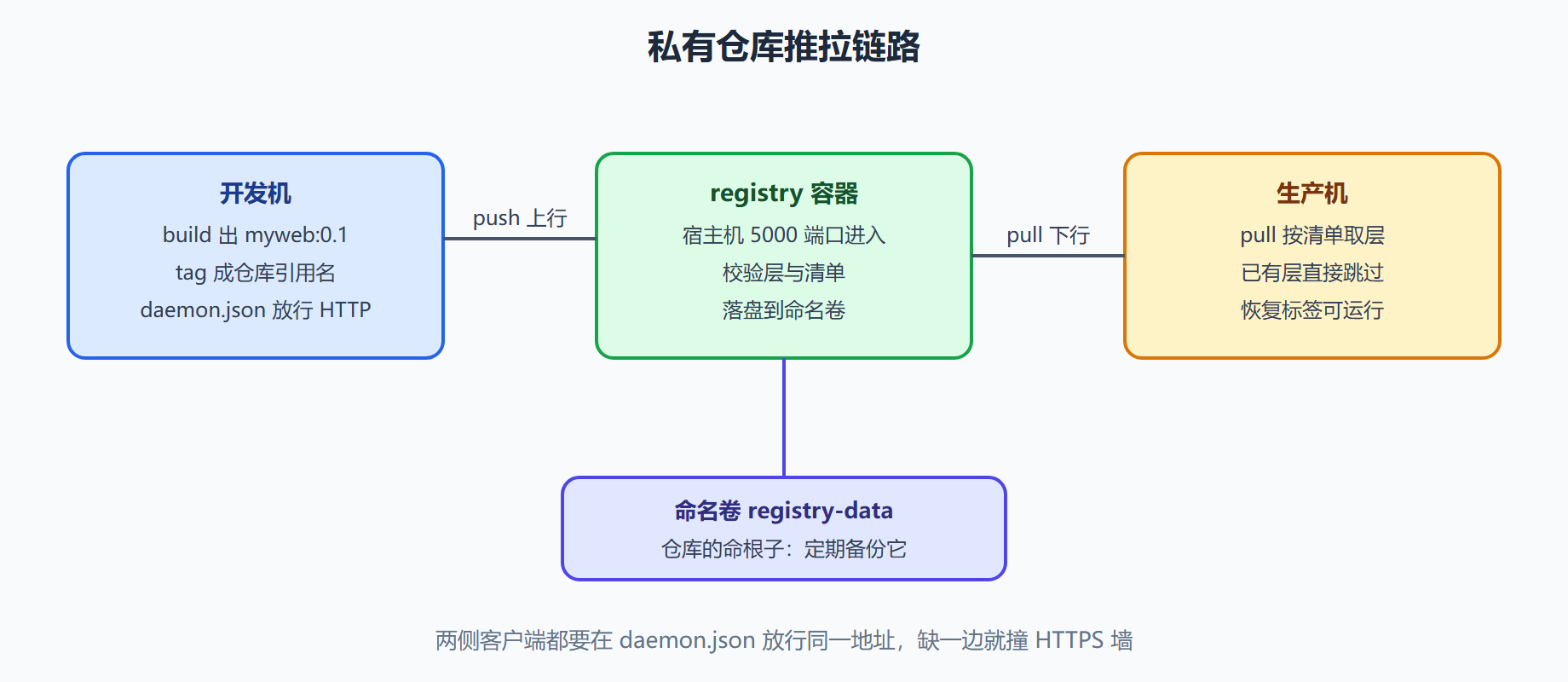 拓扑:一次推送在网络里走过的路