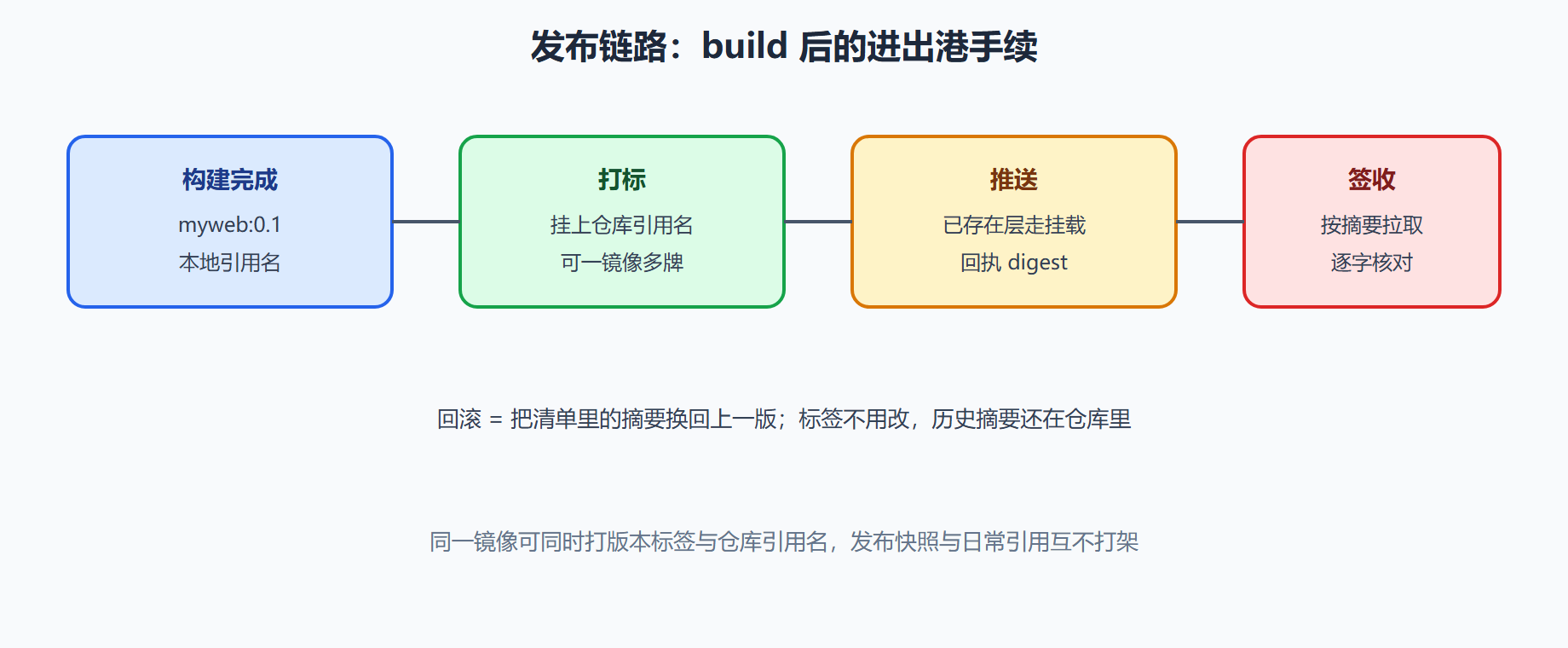 链路全景：一次发布的完整手续