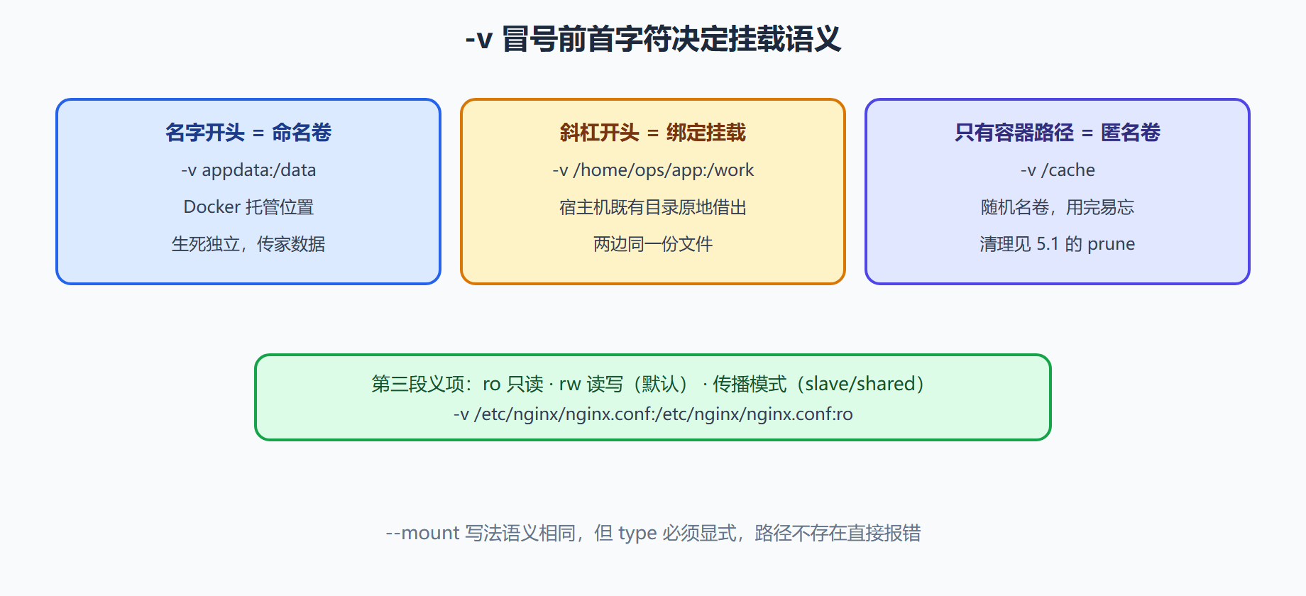 挂载语义:三种来源一张图