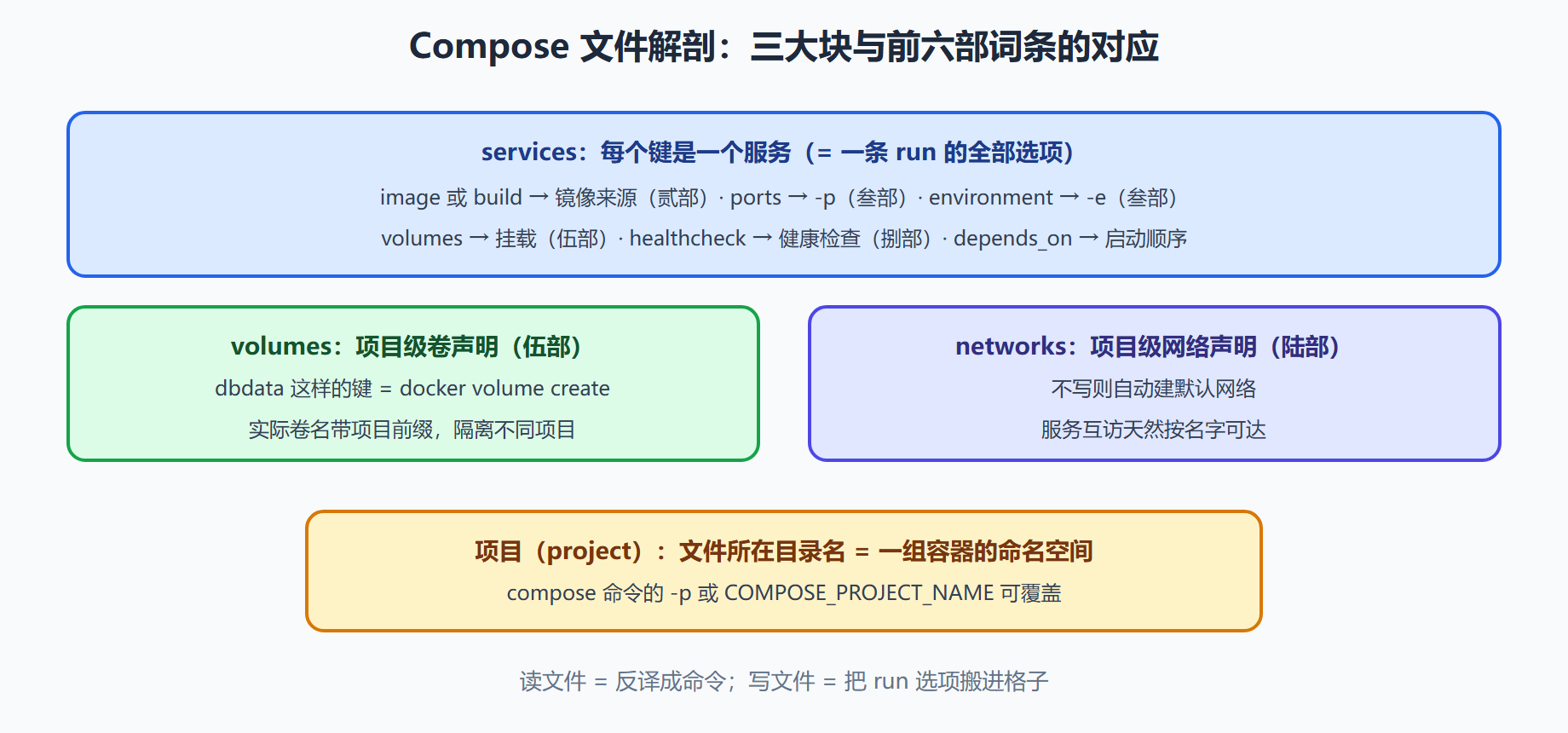 层级地图：概念与格子的对应