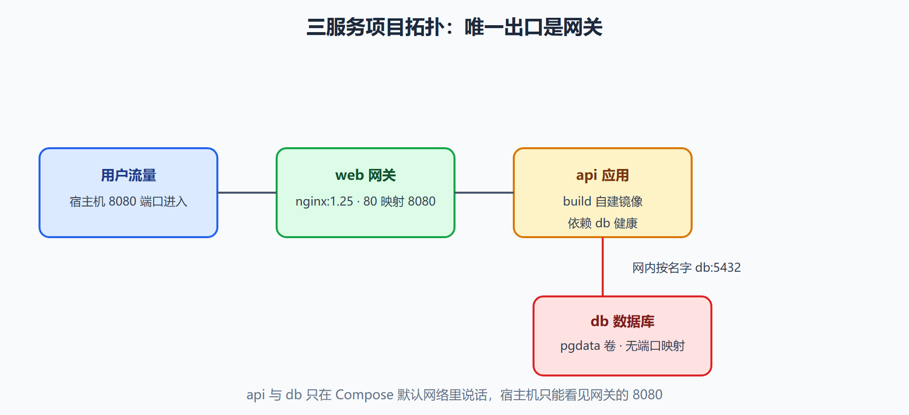 部署拓扑:谁连谁,谁暴露谁