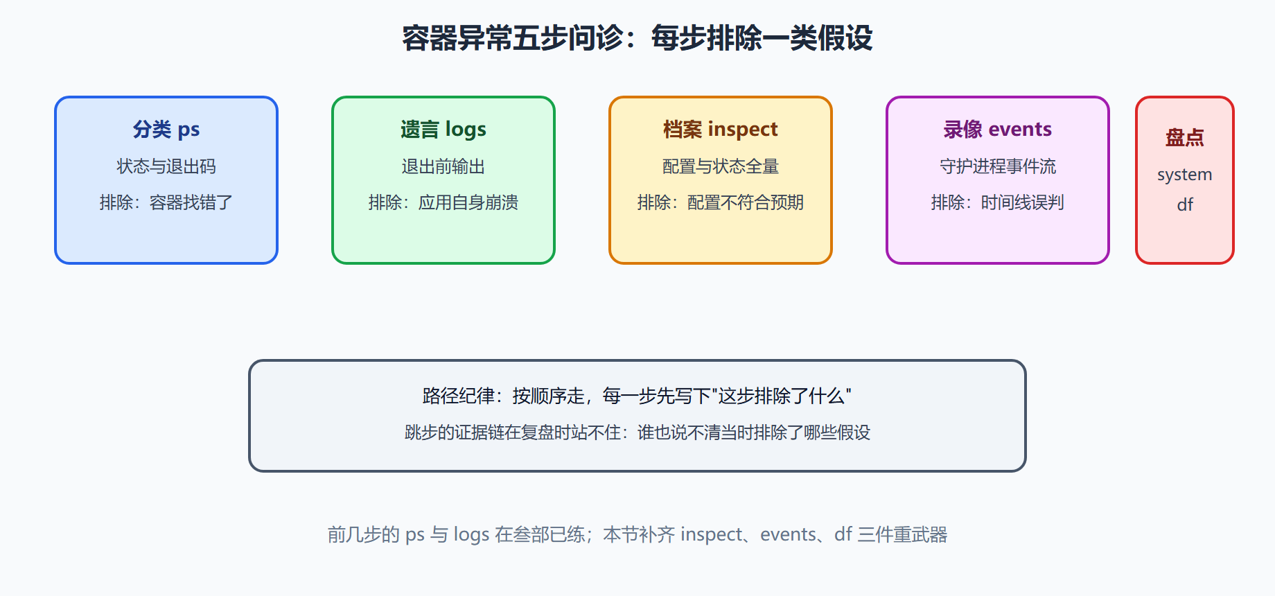 取证清单：五步问诊路径