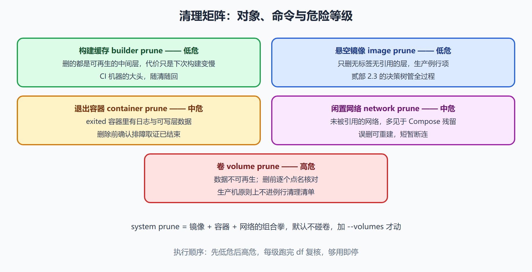 影响面矩阵：prune 全家桶对账