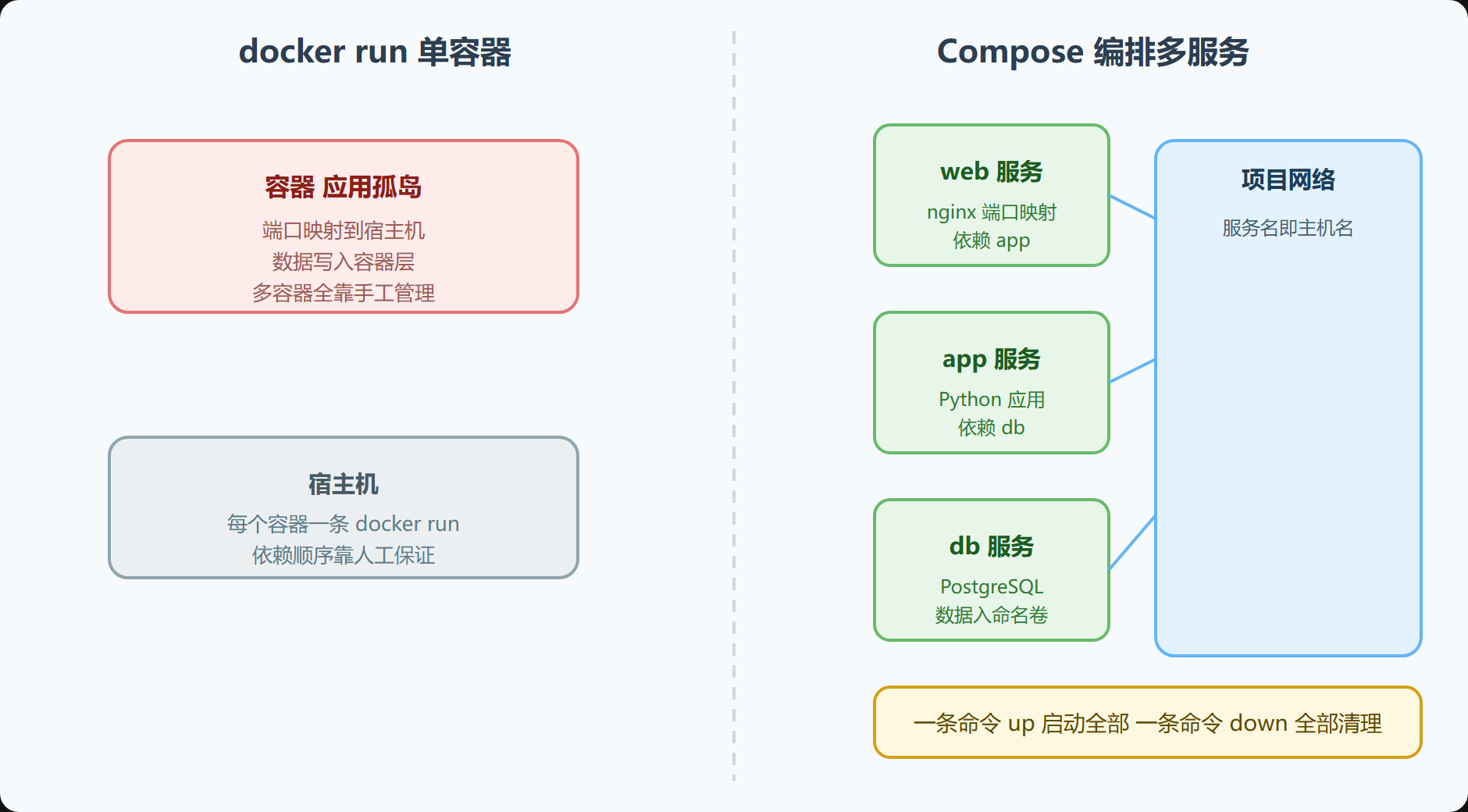 单容器 docker run 与 Compose 编排的对比