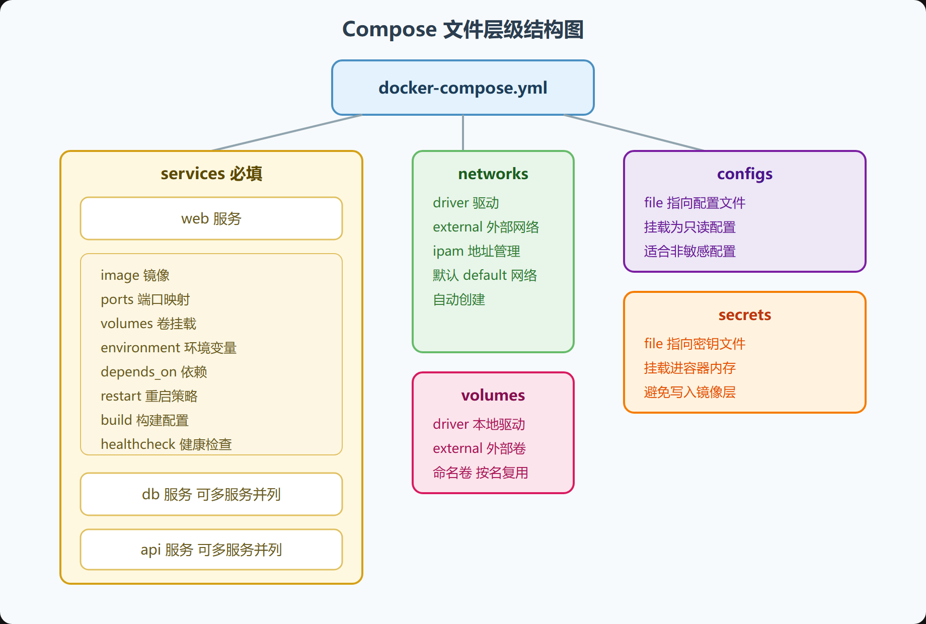 Compose 文件层级结构图