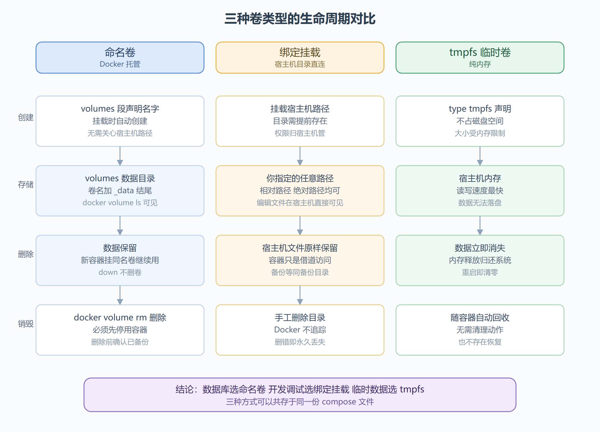 三种卷类型生命周期对比图