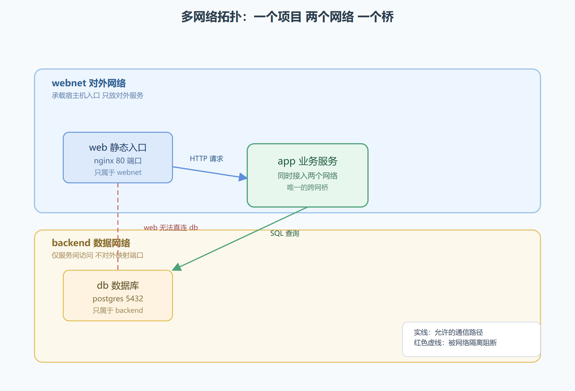 多网络拓扑透视