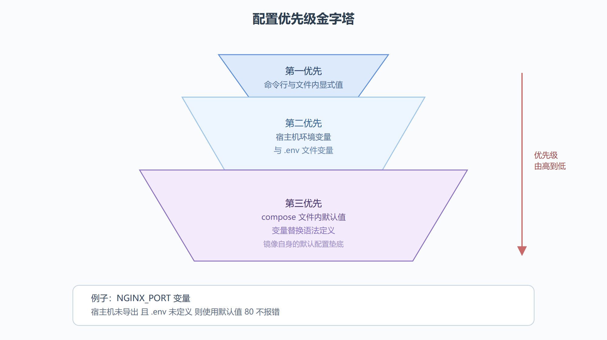 配置优先级金字塔
