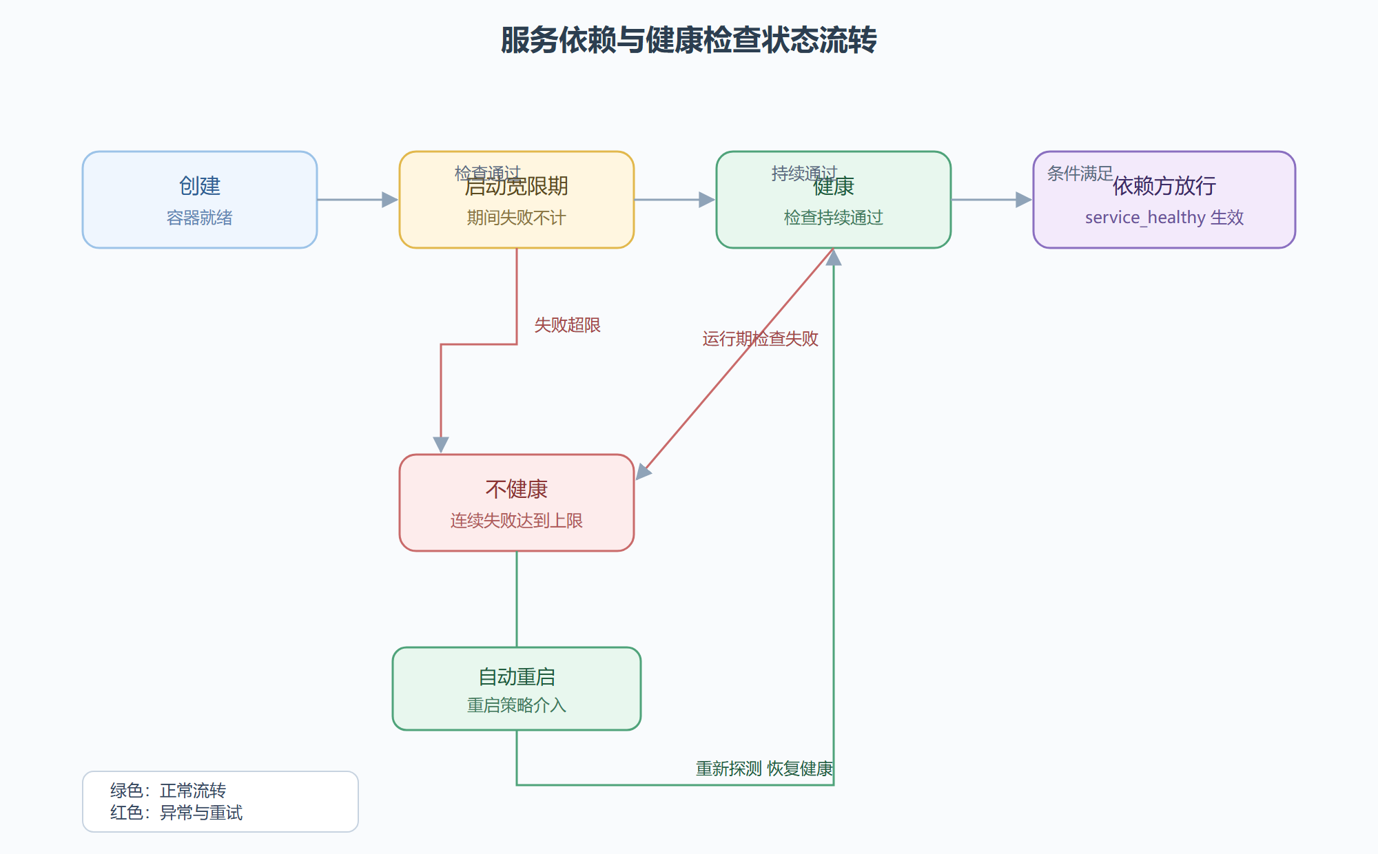 服务依赖与健康检查状态流转图