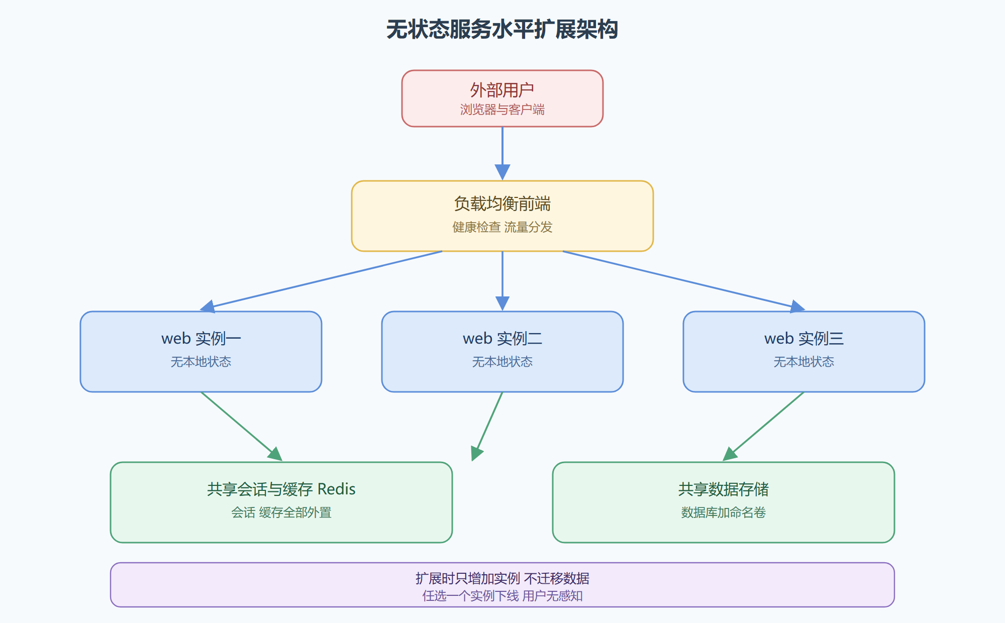 无状态服务水平扩展架构图