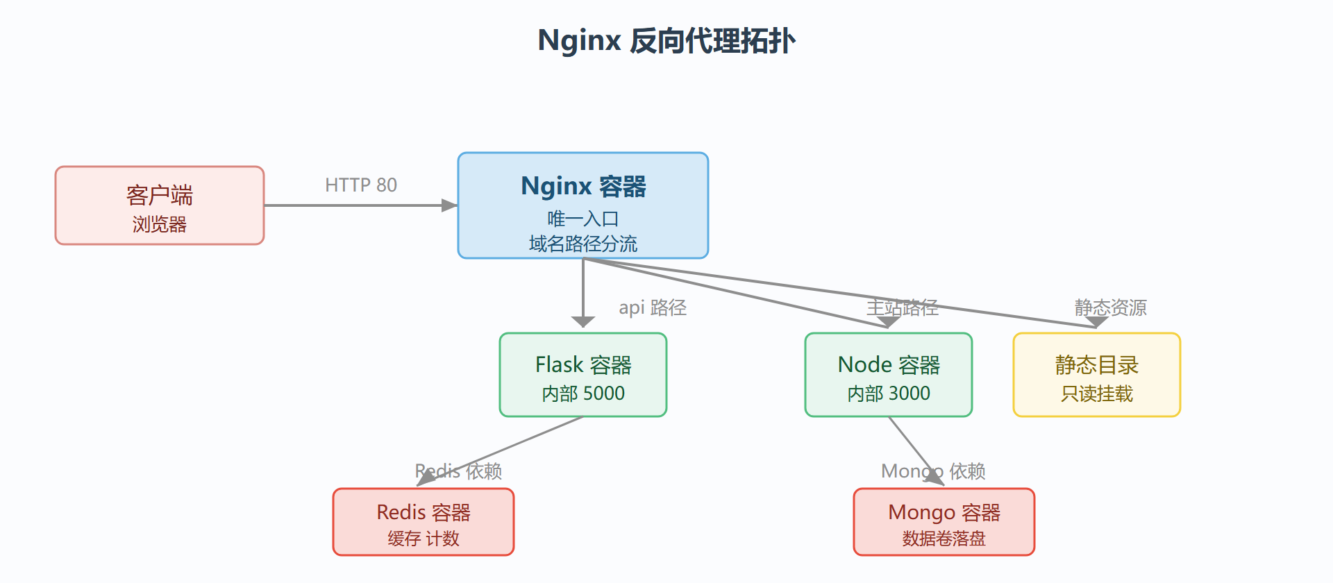 图 3-2 Nginx 反向代理拓扑图