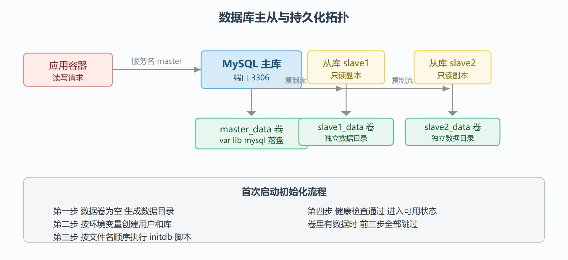 图 3-3 数据库主从与持久化拓扑图