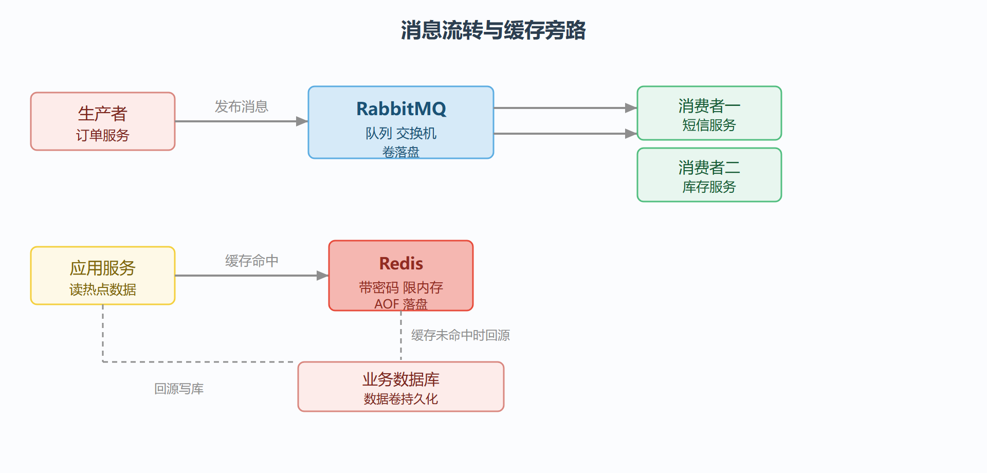 图 3-4 消息流转与缓存旁路拓扑图
