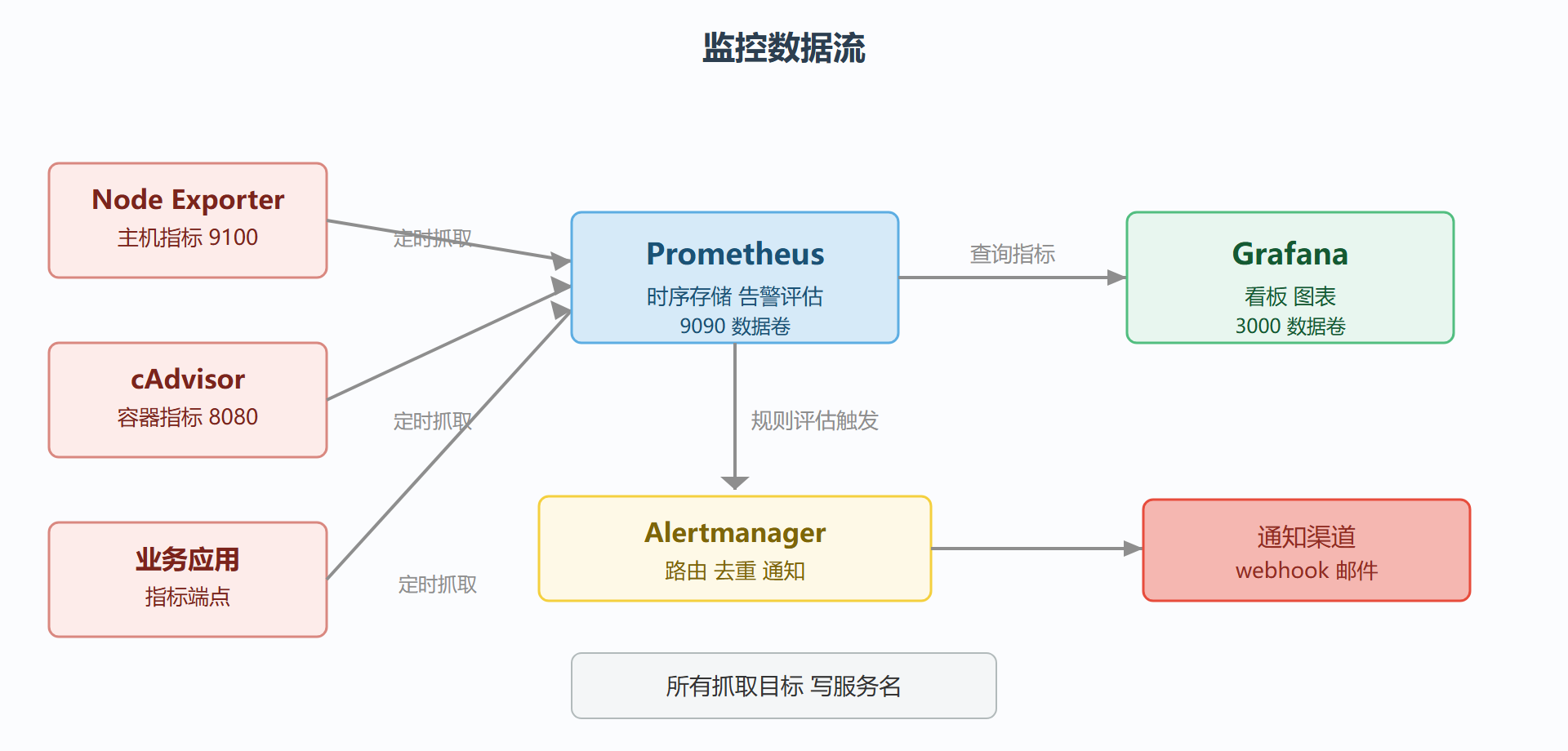 图 3-5 监控数据流图