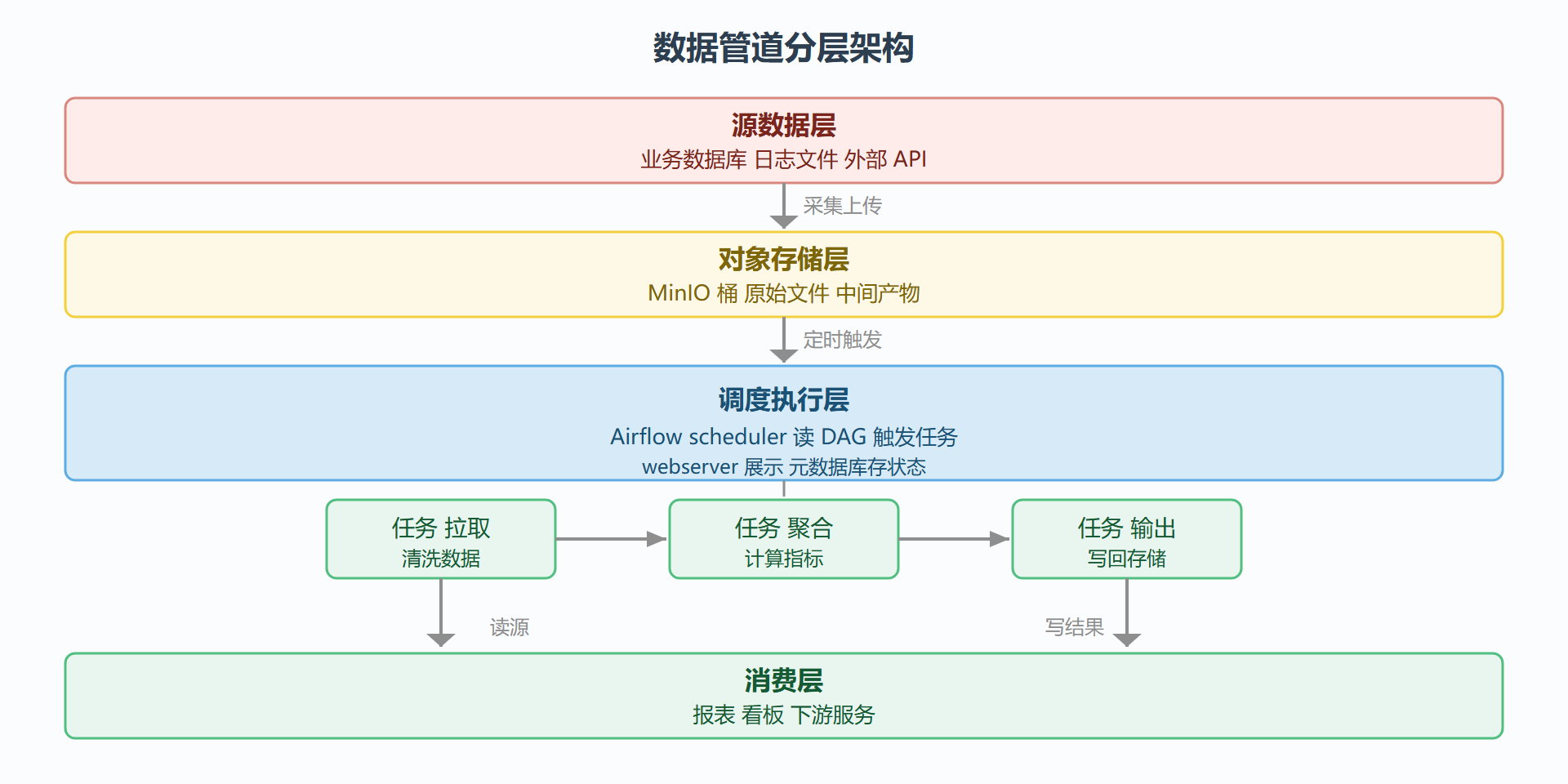 图 3-6 数据管道架构图