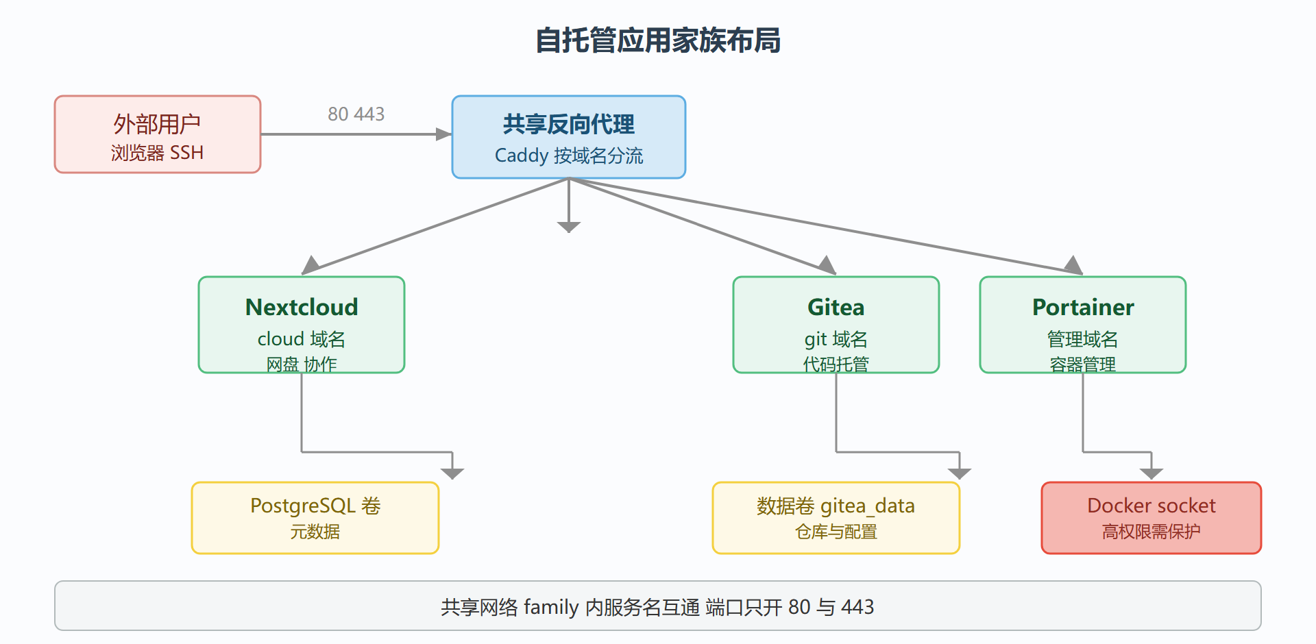 图 3-7 自托管应用家族图