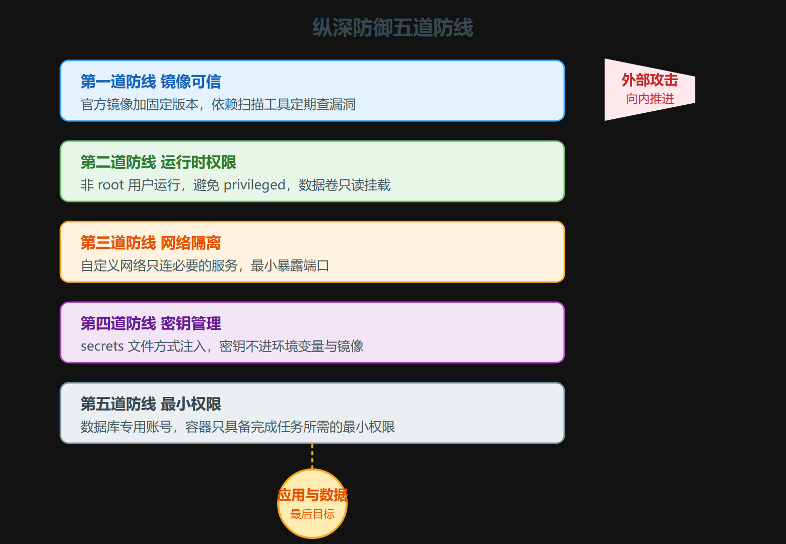 纵深防御分层图
