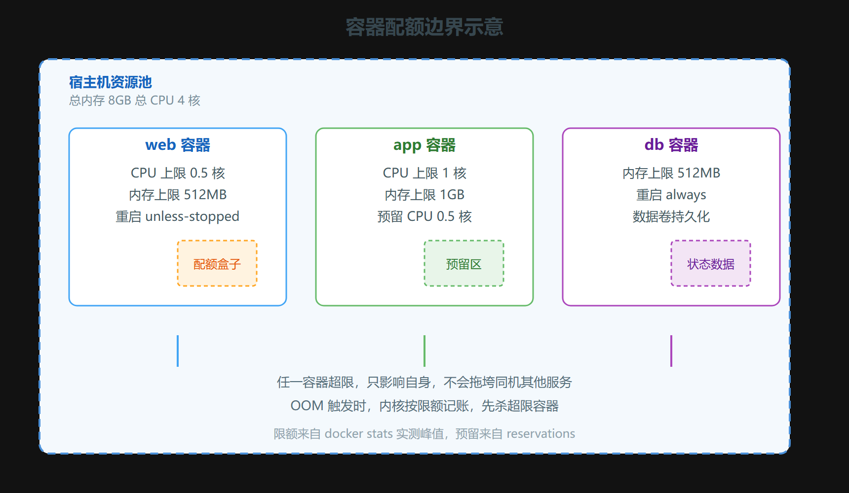 容器配额边界示意
