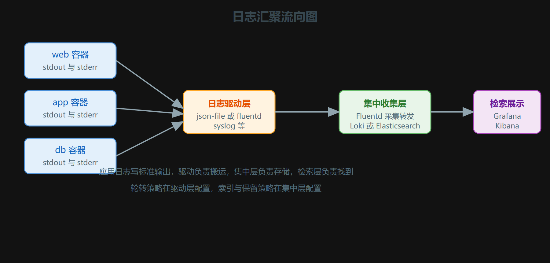 日志汇聚流向图