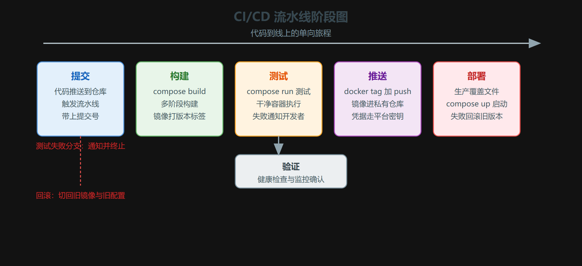 CI/CD 流水线阶段图