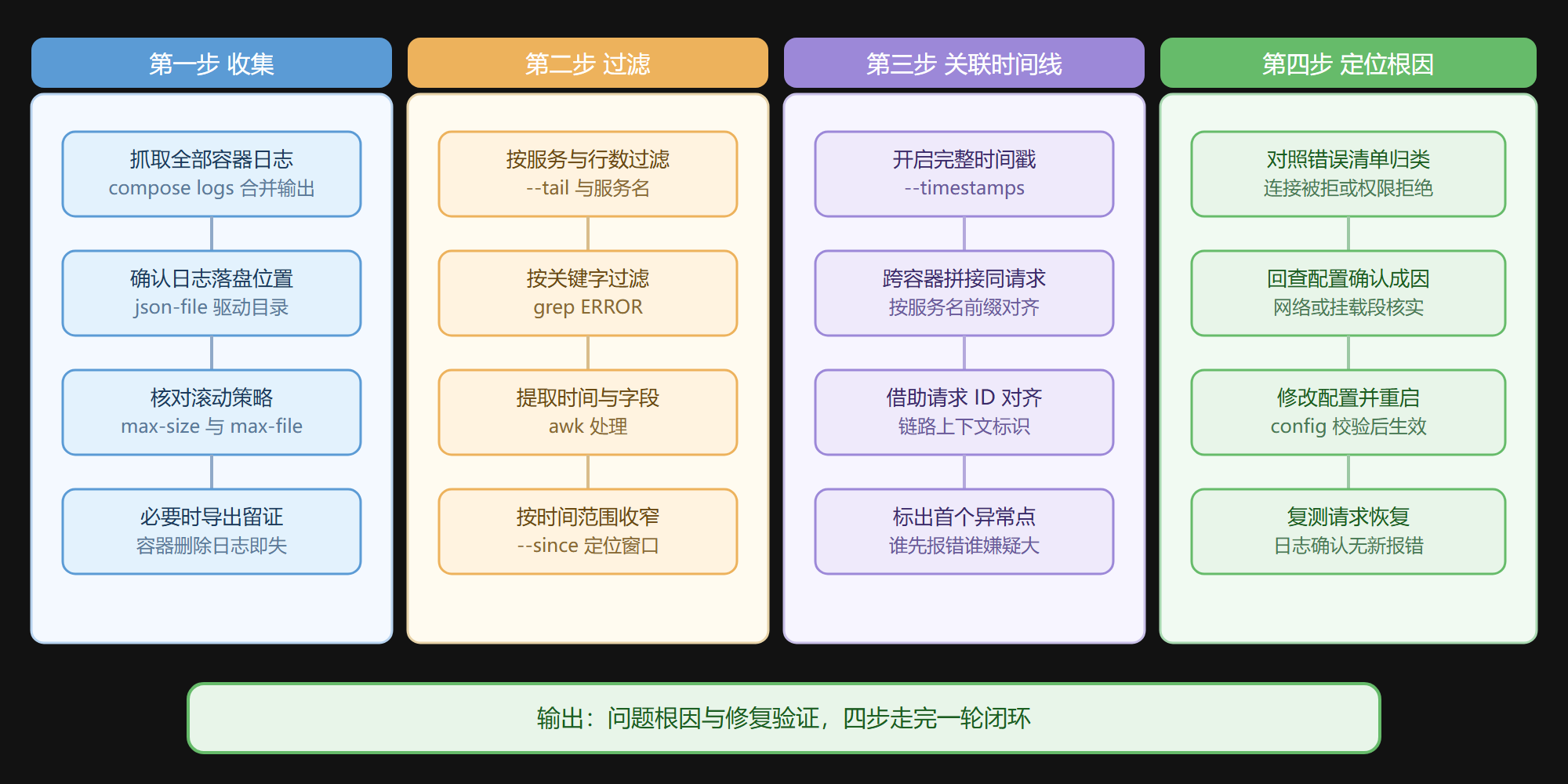日志分析流程示意图