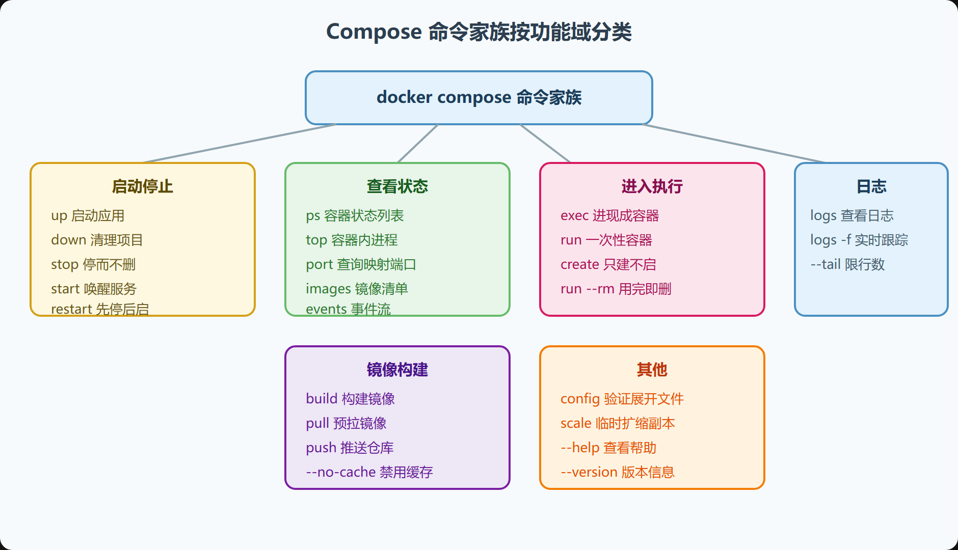 命令分类图