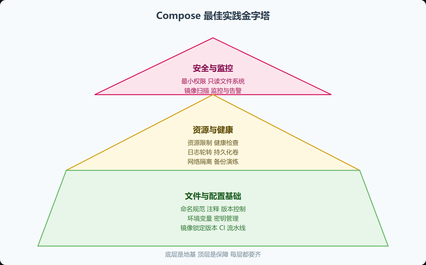 最佳实践金字塔图