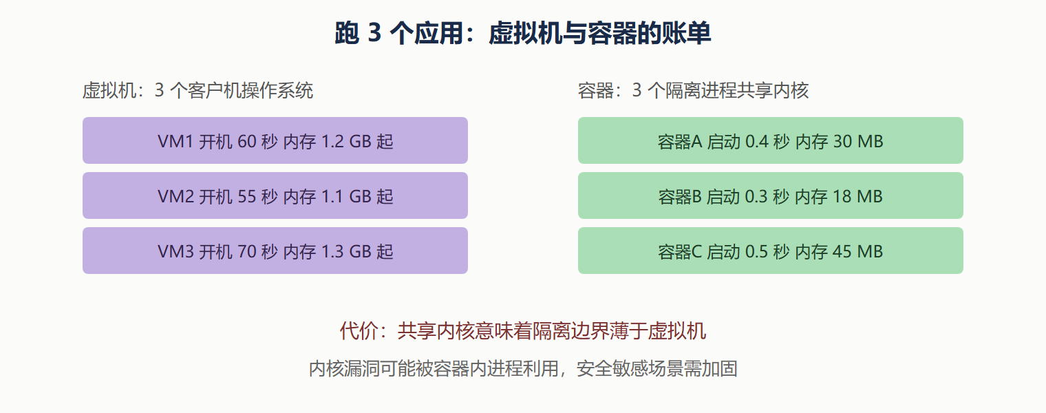 同一台机器上两种方案的资源开销对比