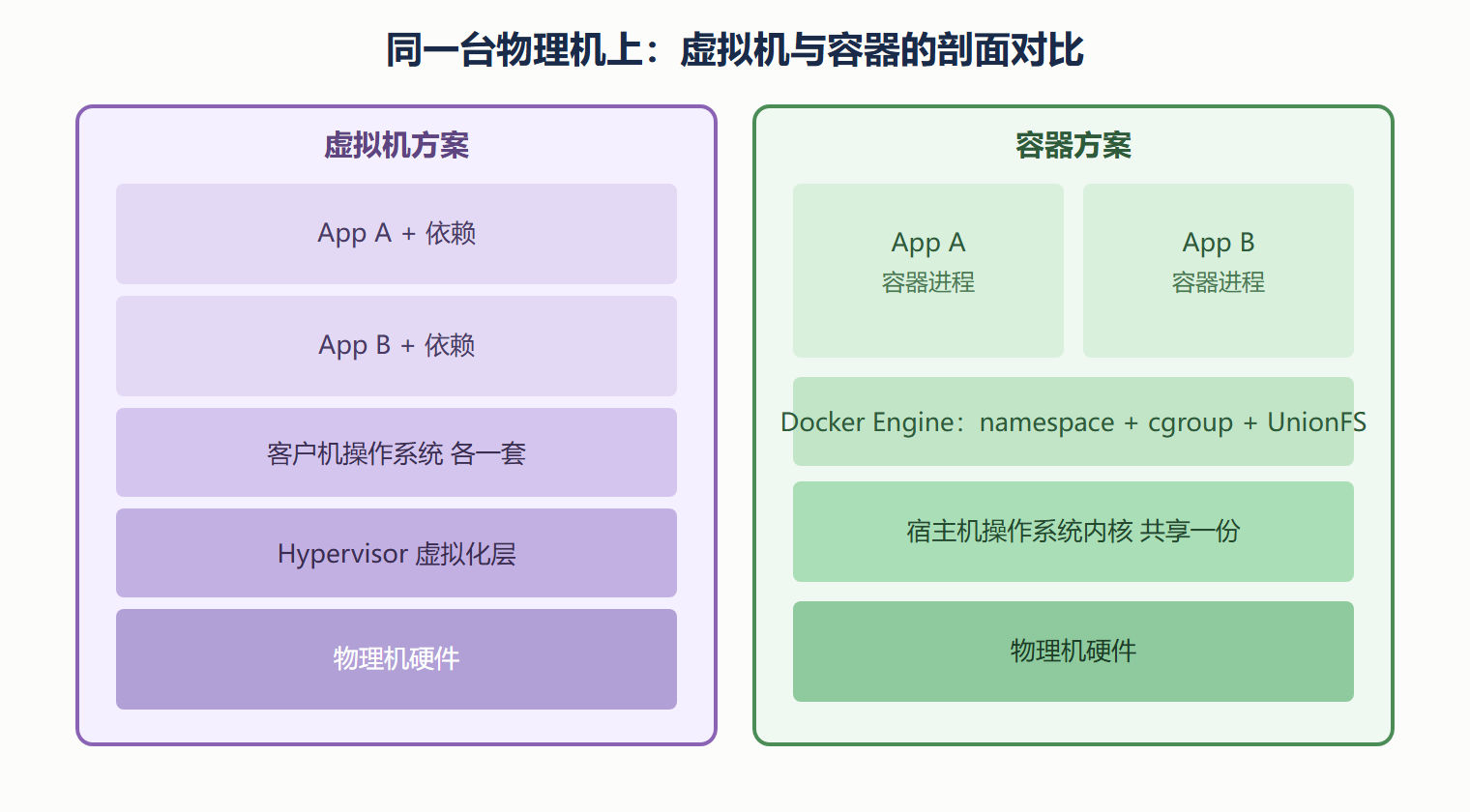 虚拟机与容器的隔离层级对比