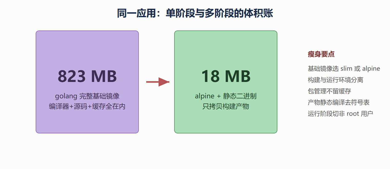 一个 Go 应用两种构建的体积对比