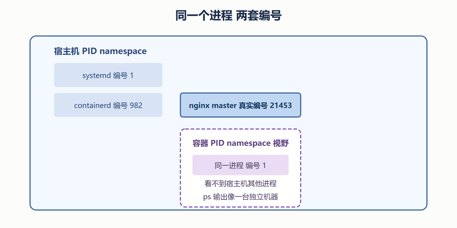 容器内外双重视图