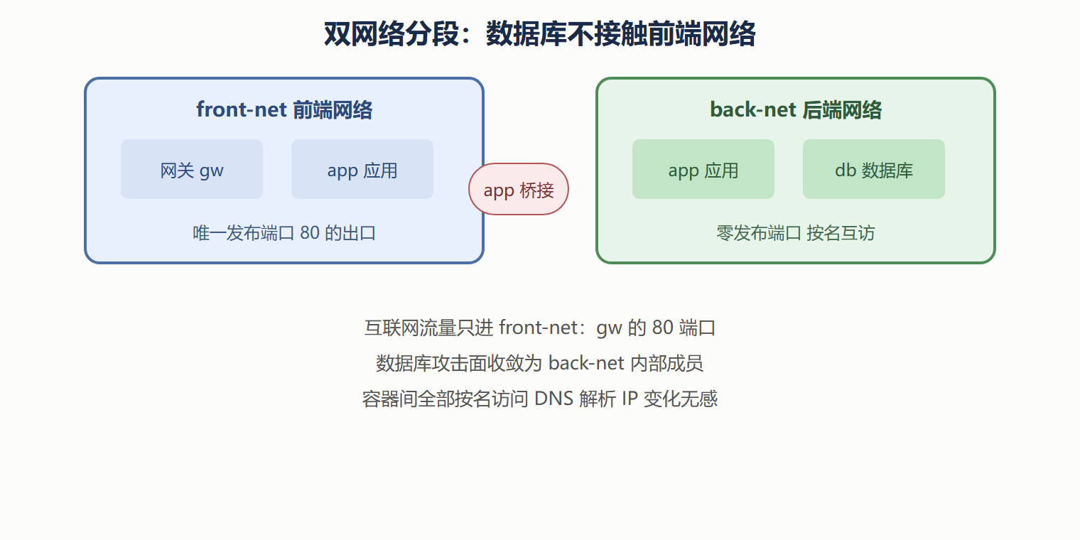 三层应用的双网络隔离