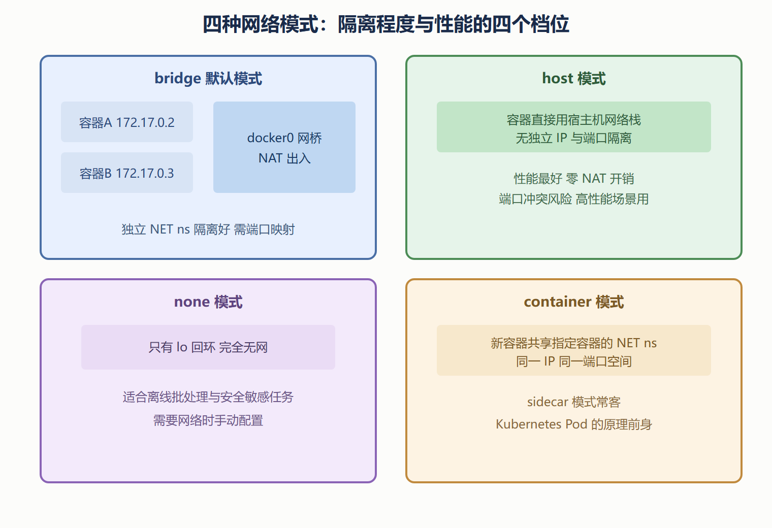 四种网络模式拓扑对比