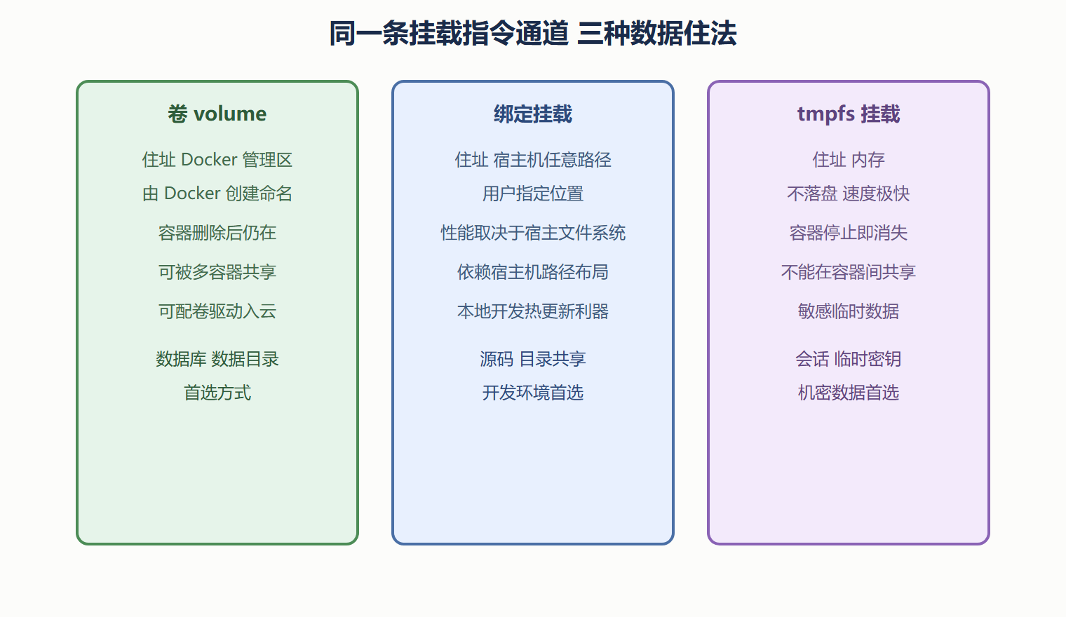 三种挂载方式的解剖对比