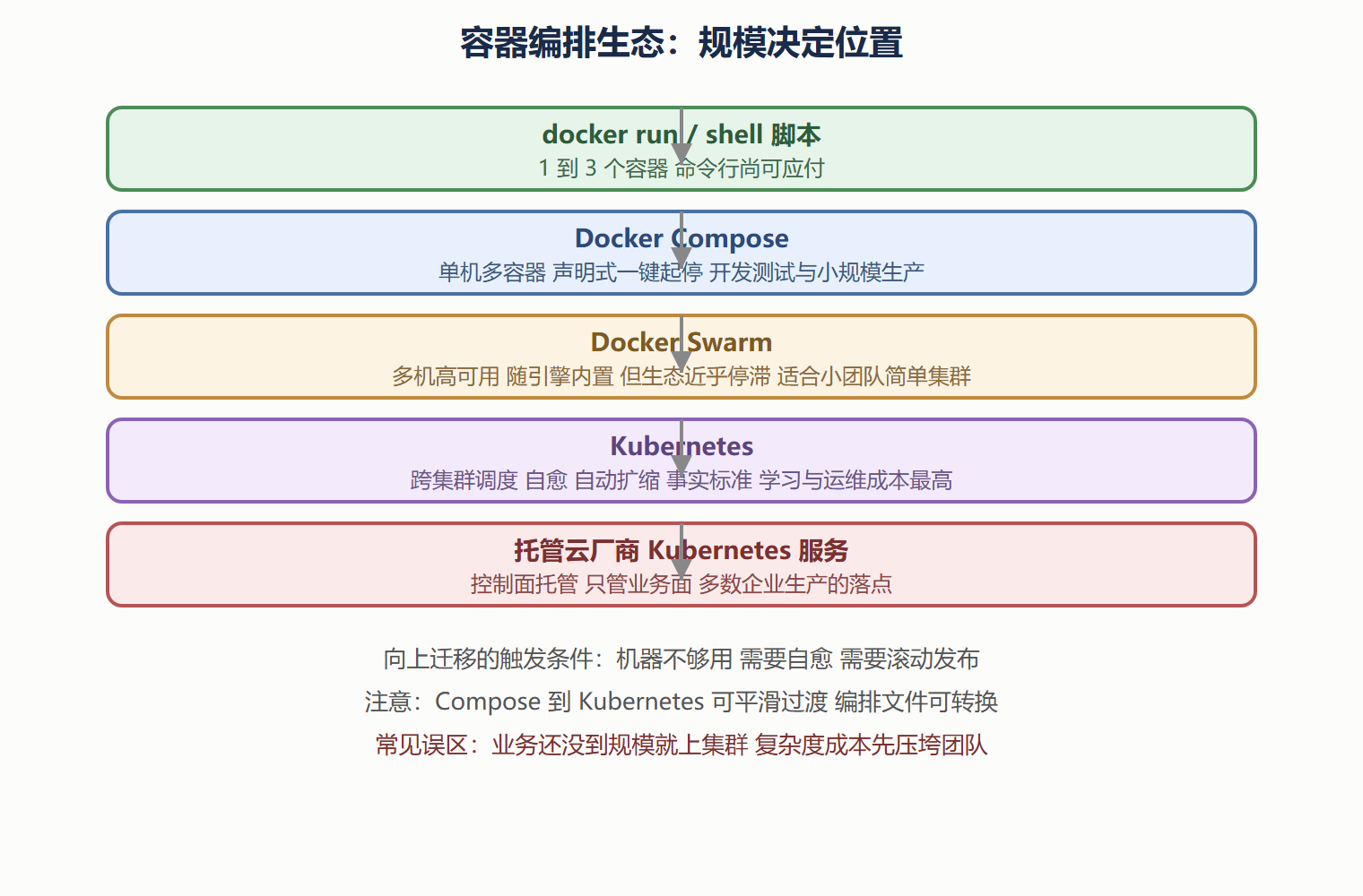 编排生态全景