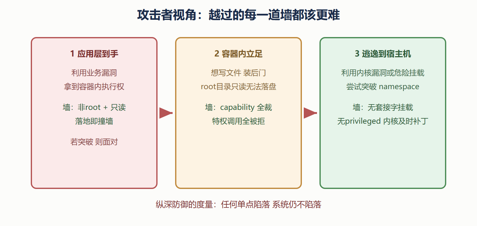一次典型逃逸路径与三层阻断