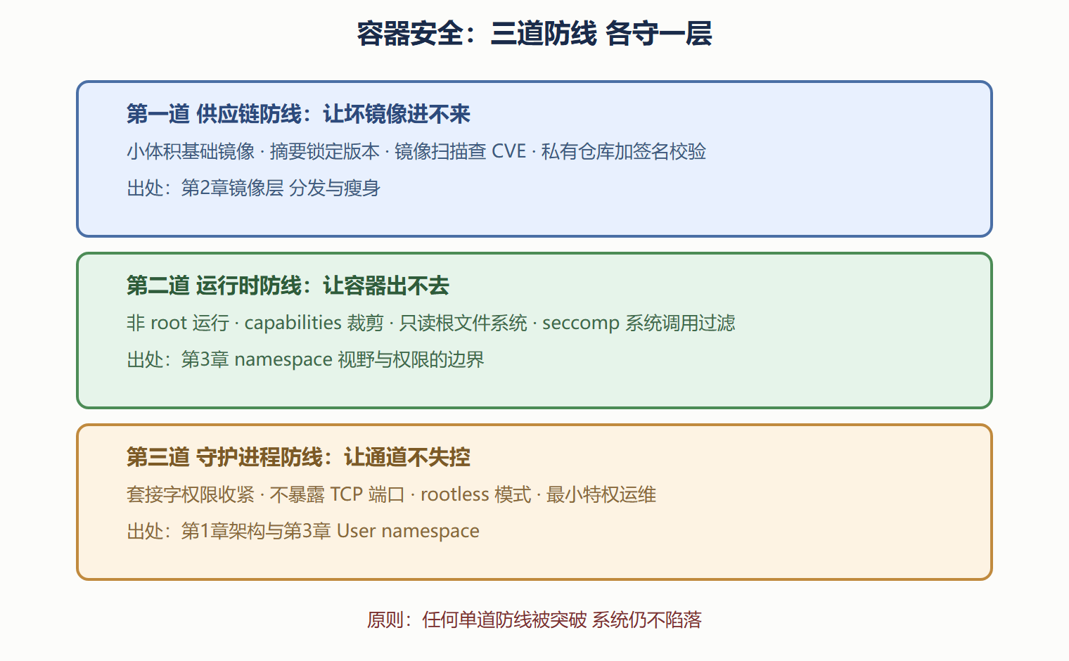 容器安全纵深防御模型