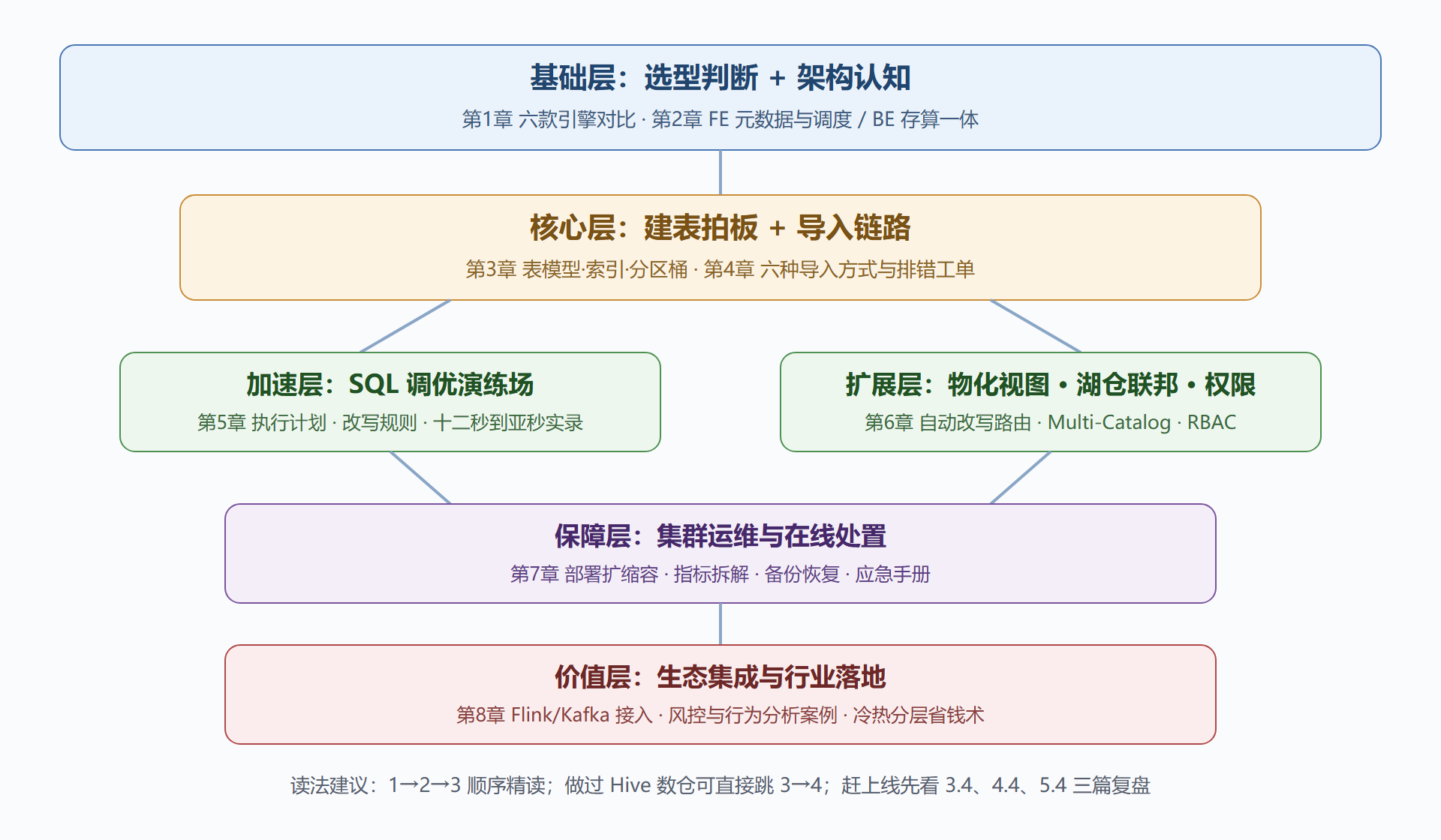 图 0-1：全册知识地图与学习路线