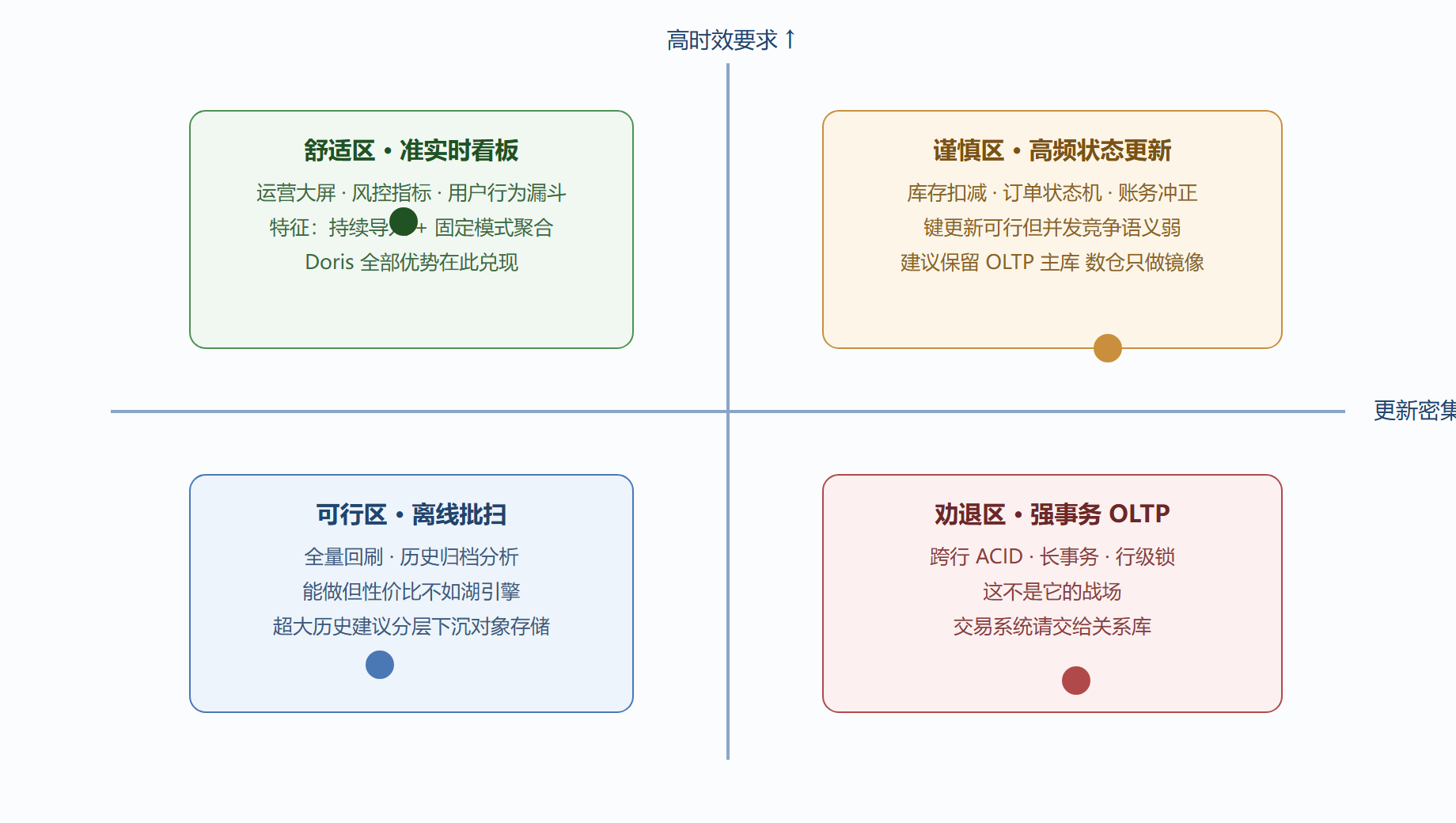图 1-2:能力象限图——四类负载的落点